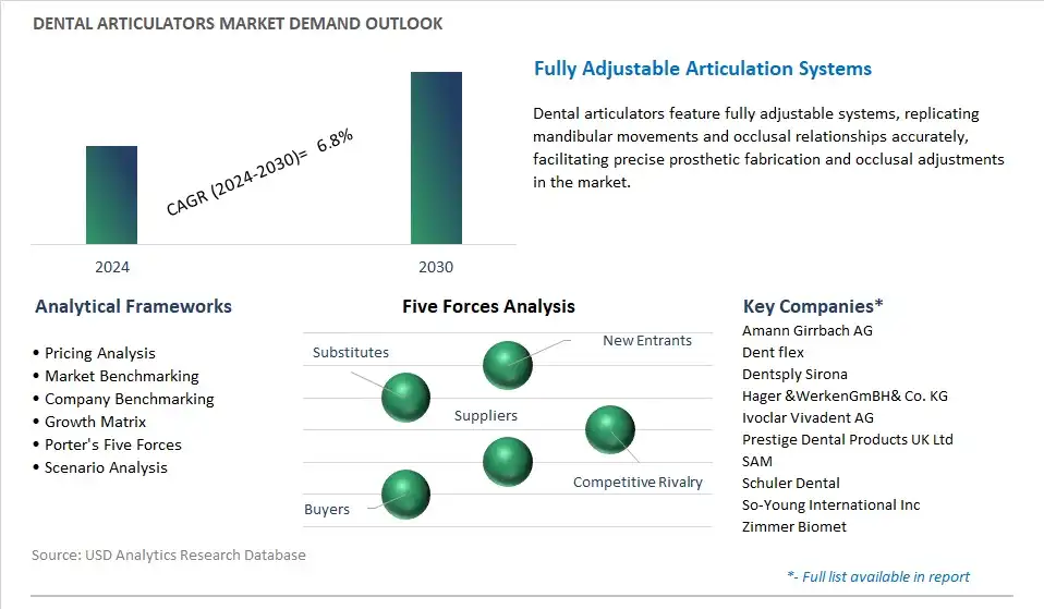 Dental Articulators Industry- Market Size, Share, Trends, Growth Outlook